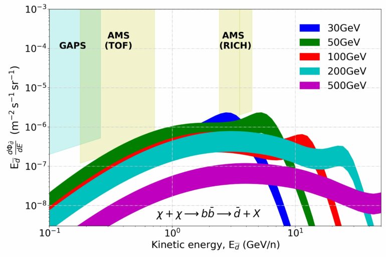 Traces of antimatter in cosmic rays reopen the search for 'WIMPs ...