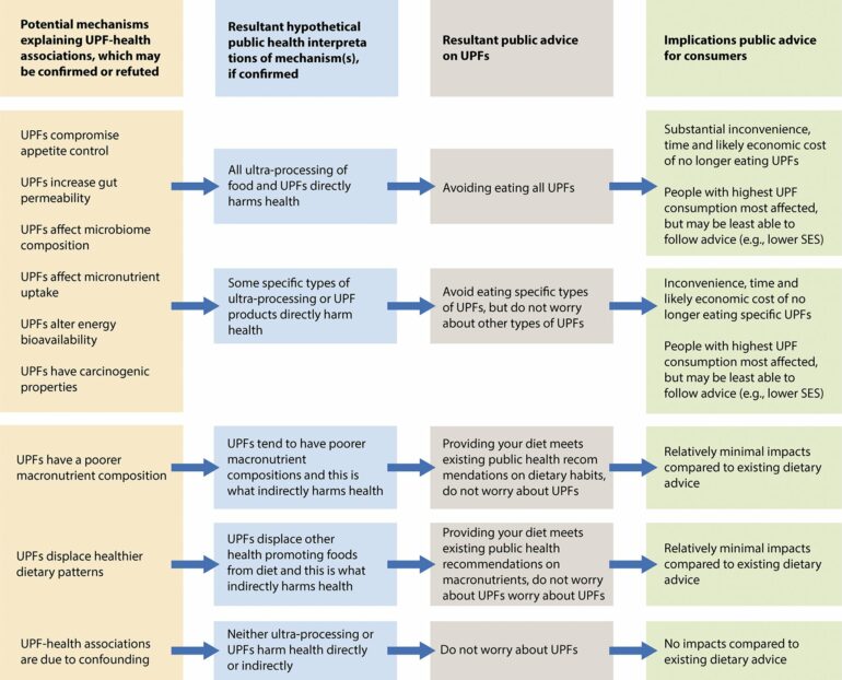 Ultra-processed foods: Why public health warnings could backfire