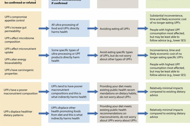 Ultra-processed foods: Why public health warnings could backfire