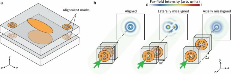 Ultraprecise method of aligning 3D semiconductor chips invented