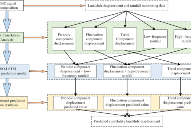 A dynamic prediction model of landslide displacement based on VMD ...