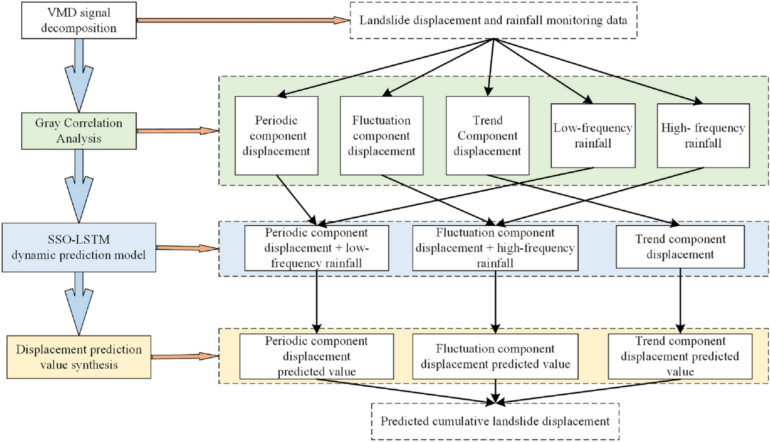 A dynamic prediction model of landslide displacement based on VMD ...