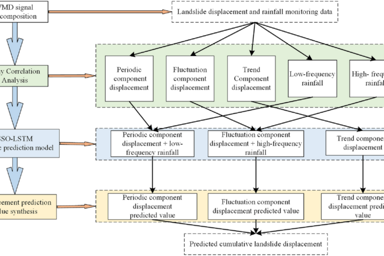 A dynamic prediction model of landslide displacement based on VMD ...