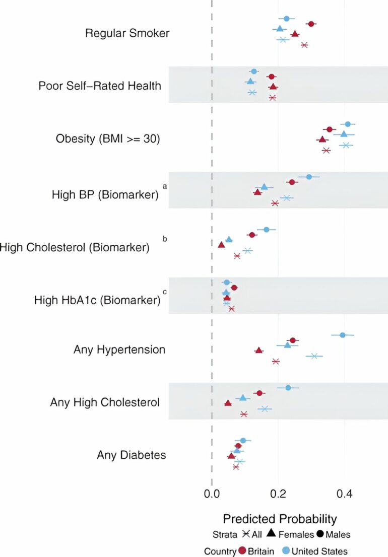 US adults in worse health than British counterparts at midlife ...