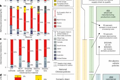US industrial policy may strengthen EV battery supply chain