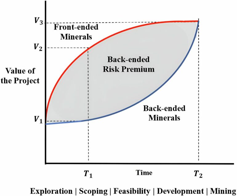 Using artificial intelligence to reduce risks to critical mineral ...