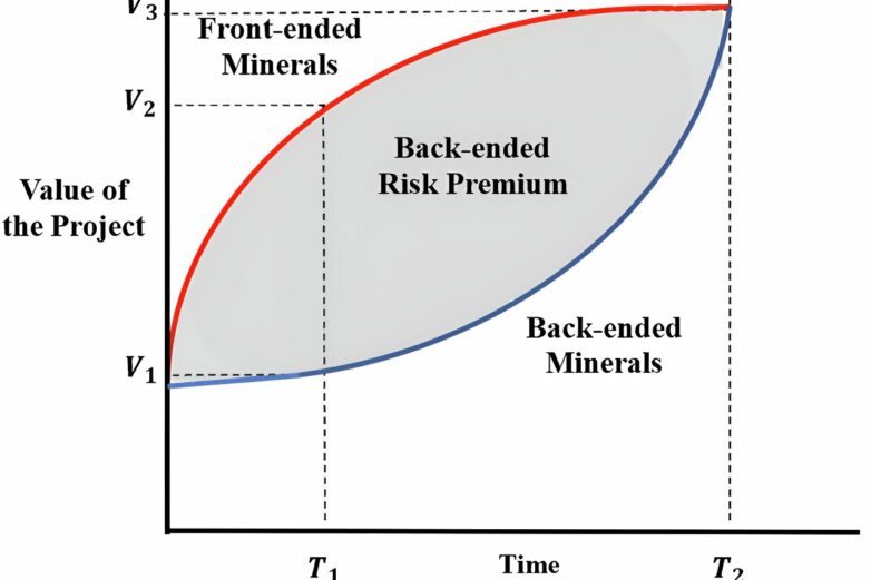 Using artificial intelligence to reduce risks to critical mineral ...