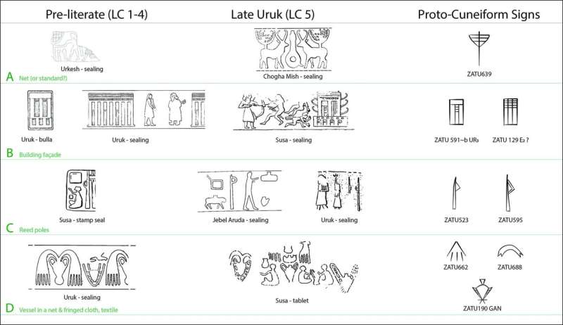 The origin of writing in Mesopotamia is tied to designs engraved on ancient cylinder seals