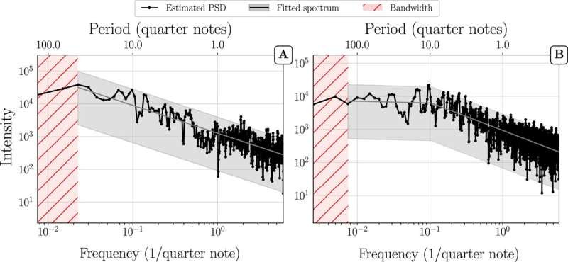 Bach, Mozart or jazz: Scientists provide a quantitative measure the variability in music pieces