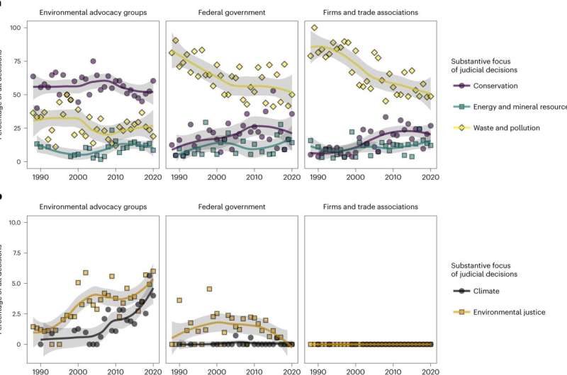 Study of civil lawsuits reveals effectiveness of environment-focused litigation in US, but also large inequalities