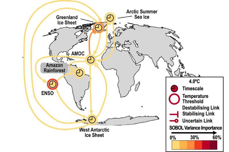 Role of polar ice sheets in climate tipping points