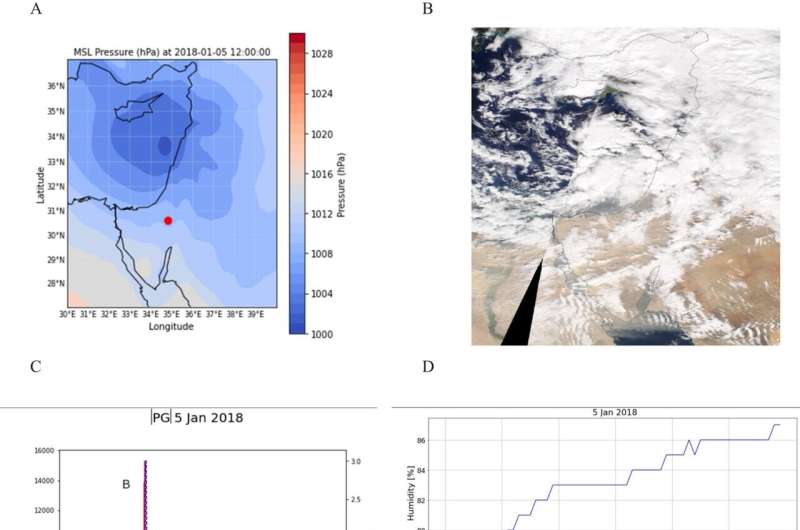 Electric field signals reveal early warnings for extreme weather, study reveals