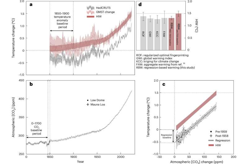 Humans have already caused 1.5 °C of long-term global warming according to new estimates