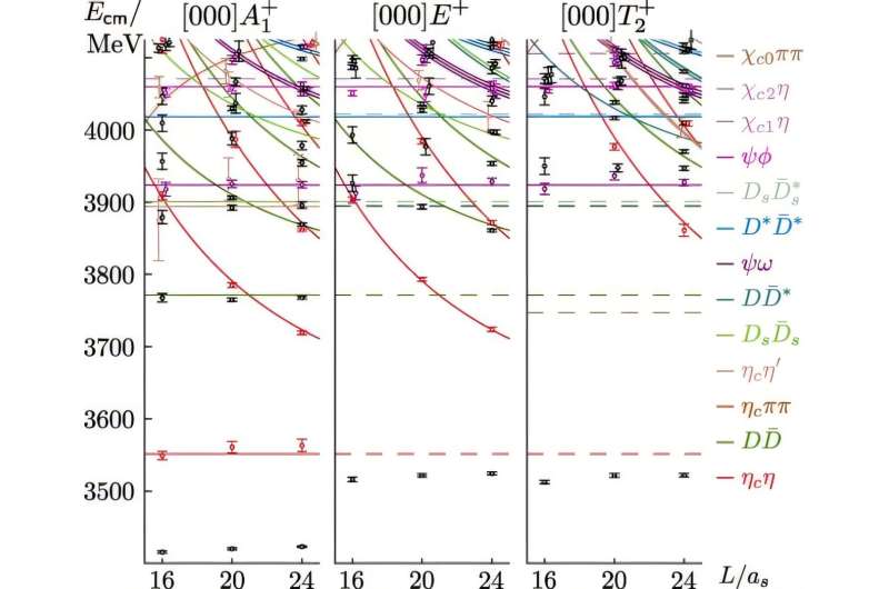 Lattice QCD method suggests a simpler spectrum of exotic XYZ hadrons