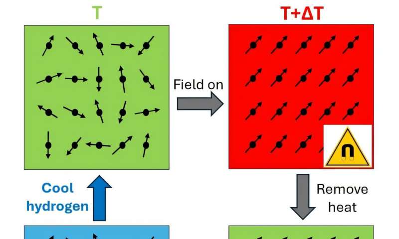 Producing liquid hydrogen using environmentally friendly technology