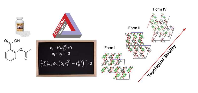 Scientists use math to predict crystal structure in hours instead of months