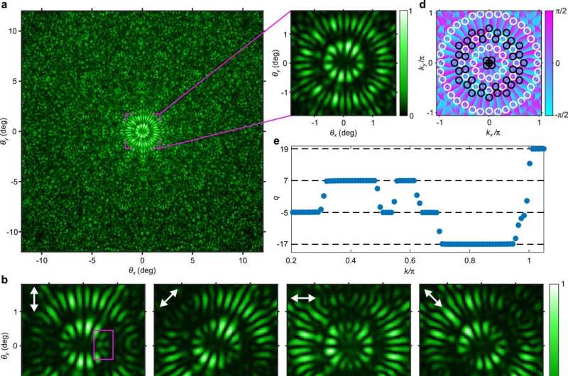 Storm in a laser beam: Physicists create 'light hurricanes' that could transport huge amounts of data