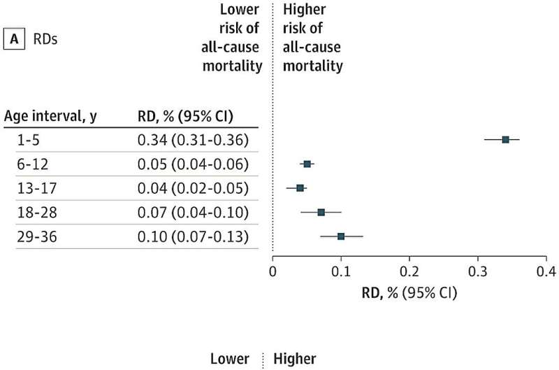 Preterm birth associated with increased mortality risk into adulthood, study finds