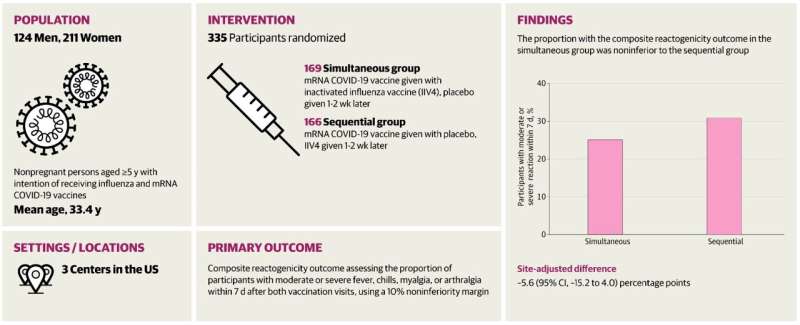 Trial shows safety of getting COVID, flu vaccines at same time