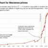 A 41-million-digit prime number is the biggest ever found—but ...