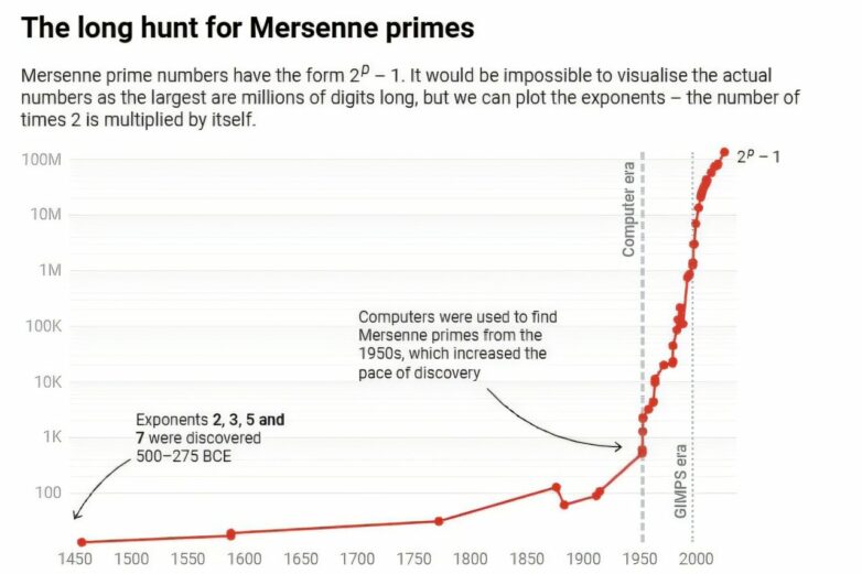 A 41-million-digit prime number is the biggest ever found—but ...