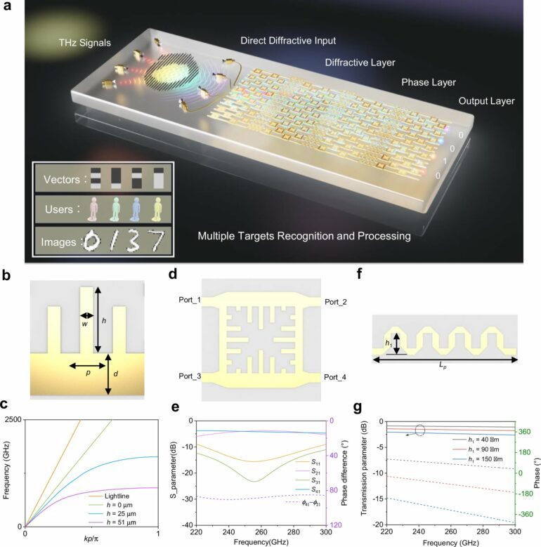 Advanced terahertz neural network offers compact solution for AI ...