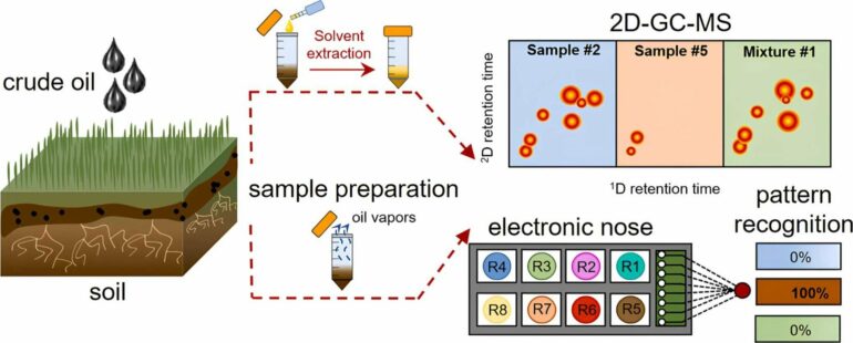 AI-powered e-nose can detect oil spills efficiently