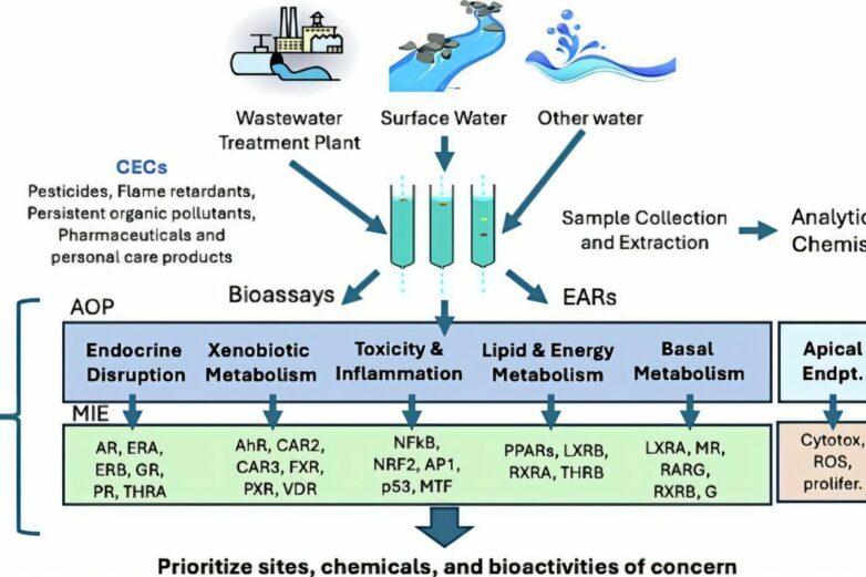 Alternate stream water-testing method detects emerging contaminants