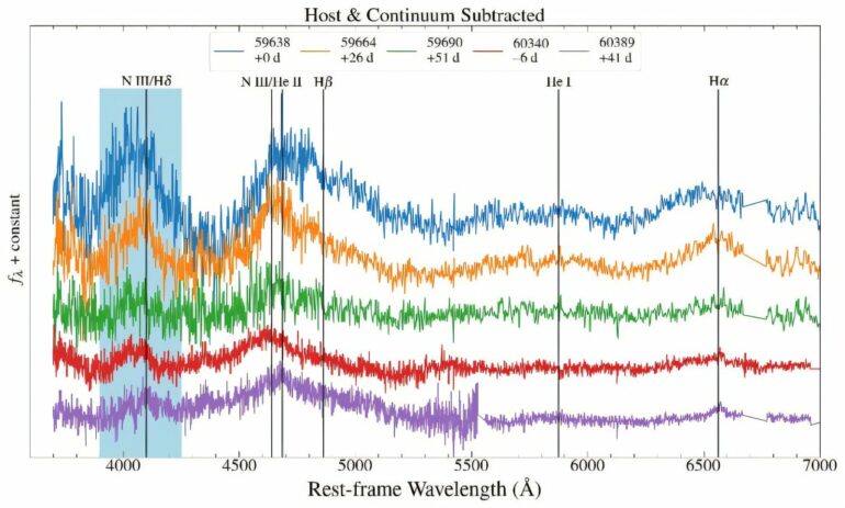 Astronomers observe an unlucky star's repeated tidal disruptions