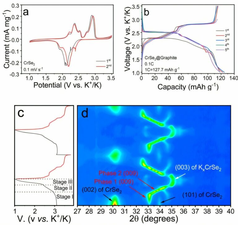 Chromium selenide cathode boosts potassium-ion battery performance