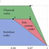 Compact error correction: Toward a more efficient 'quantum hard drive'