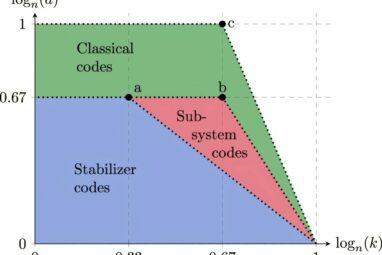 Compact error correction: Toward a more efficient 'quantum hard drive'