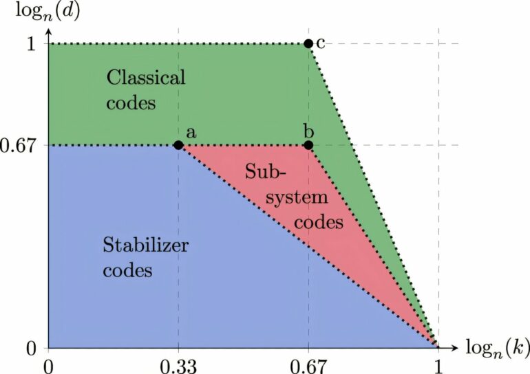 Compact error correction: Toward a more efficient 'quantum hard drive'