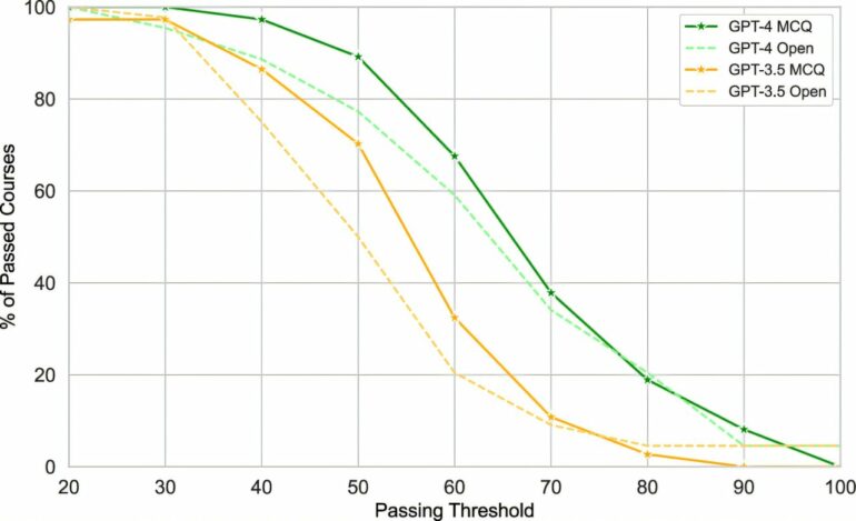 Could ChatGPT get an engineering degree? Large-scale study ...