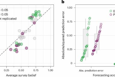 Decision markets could predict replicability of online experiments