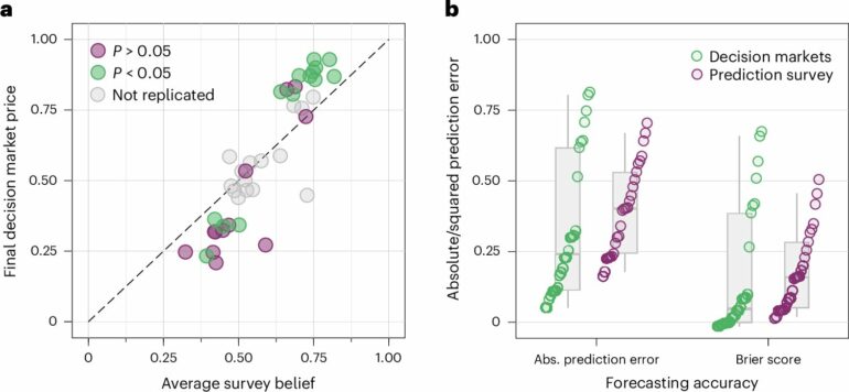 Decision markets could predict replicability of online experiments