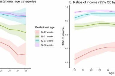 Effects of preterm birth extend into adulthood, study finds