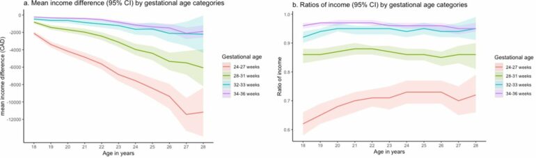 Effects of preterm birth extend into adulthood, study finds