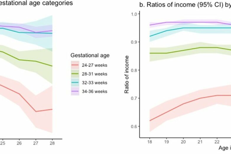 Effects of preterm birth extend into adulthood, study finds