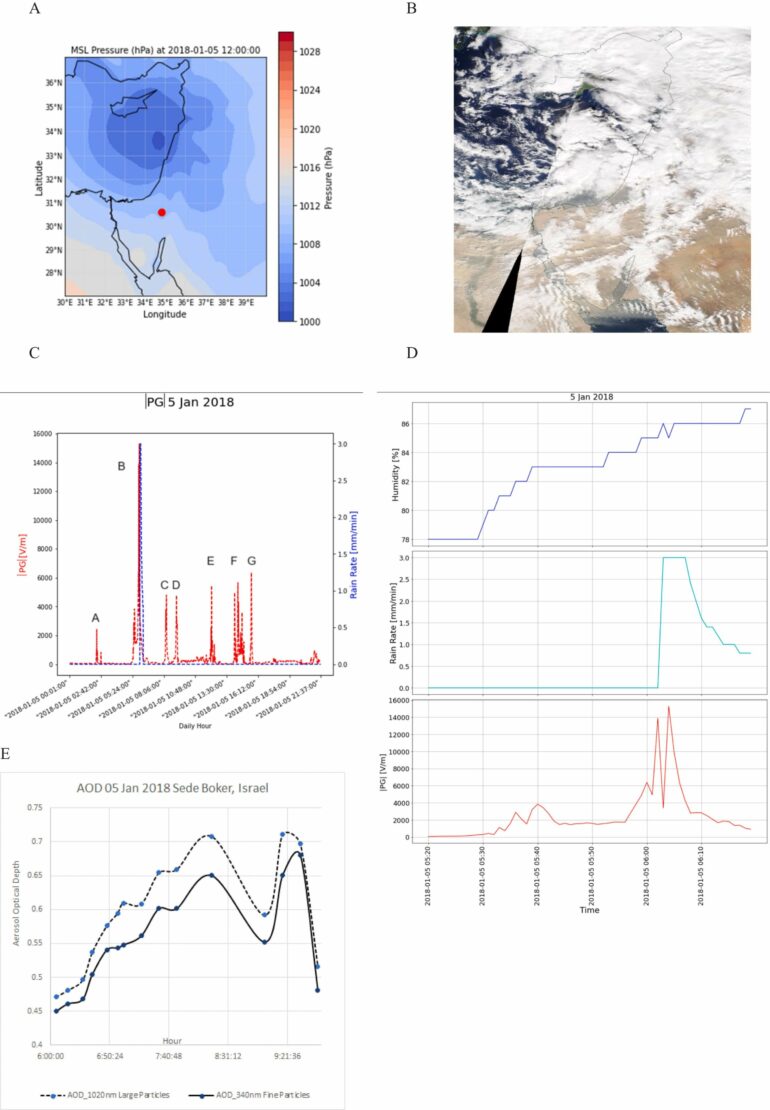 Electric field signals reveal early warnings for extreme weather ...