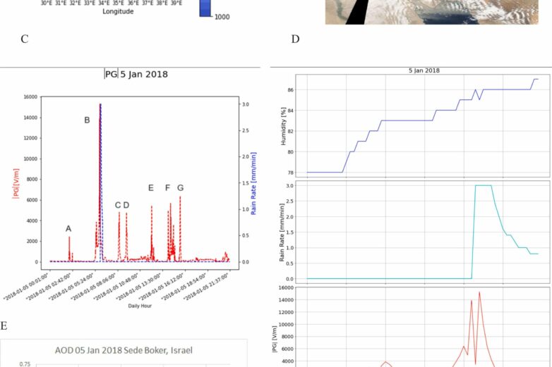 Electric field signals reveal early warnings for extreme weather ...