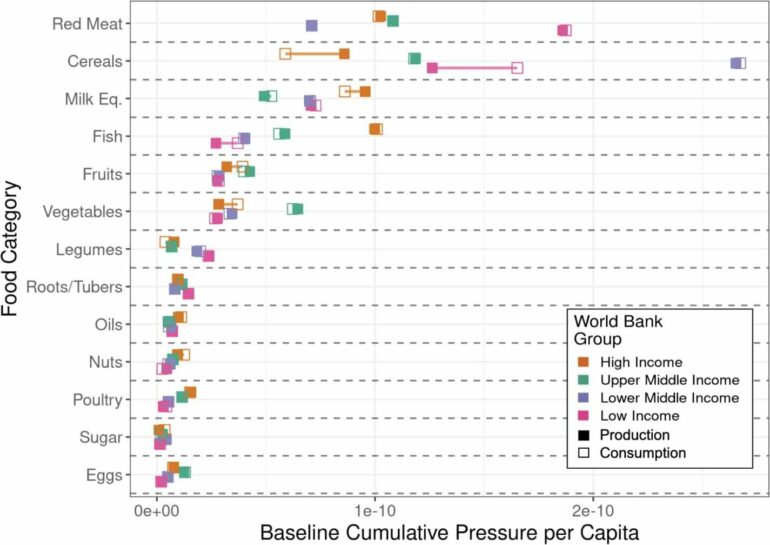 Exploring diet shifts can reveal the hidden costs of what we eat