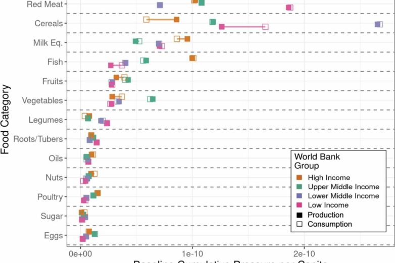 Exploring diet shifts can reveal the hidden costs of what we eat