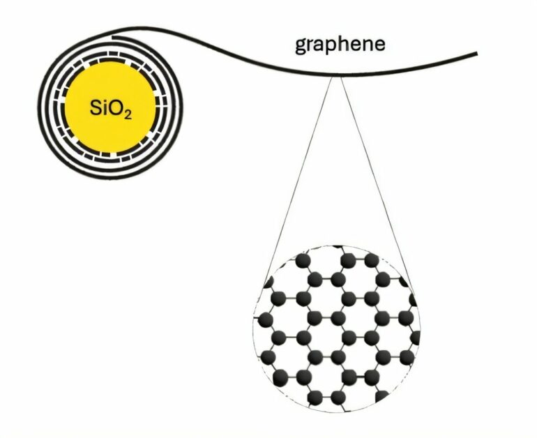 Graphene nanocomposite dry coating improves lithium-ion batteries