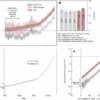 Humans have already caused 1.5°C of long-term global warming ...