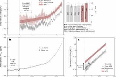 Humans have already caused 1.5°C of long-term global warming ...