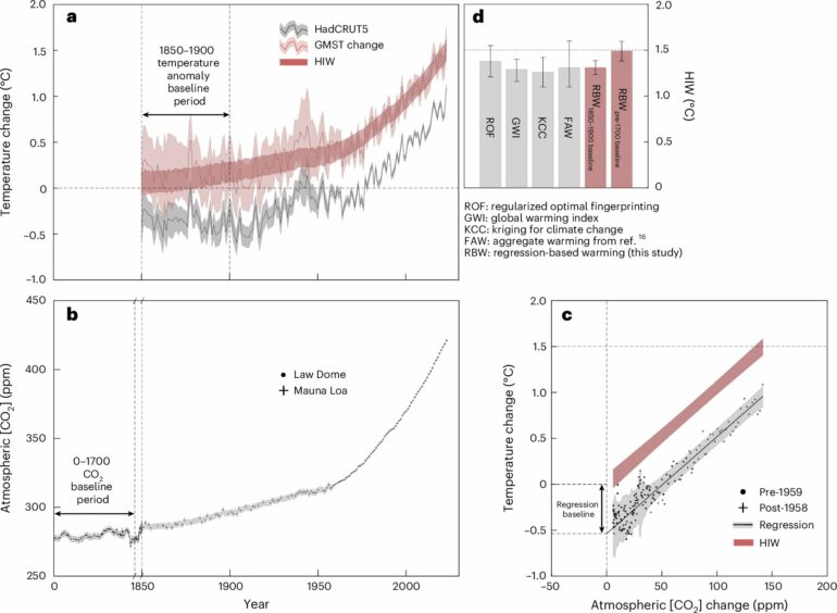 Humans have already caused 1.5°C of long-term global warming ...