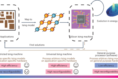 A scalable universal Ising machine based on interaction-centric ...