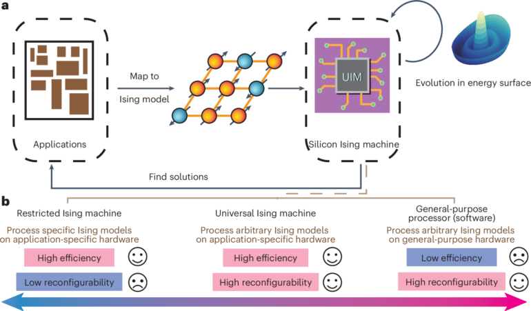 A scalable universal Ising machine based on interaction-centric ...