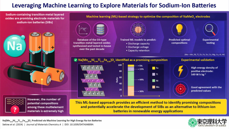 Leveraging machine learning to find promising compositions for ...